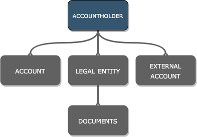 Accountholder
